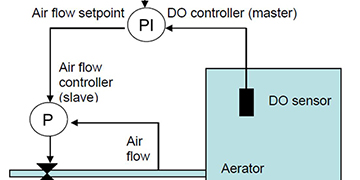 How to Control Activated Sludge with Online Sensors